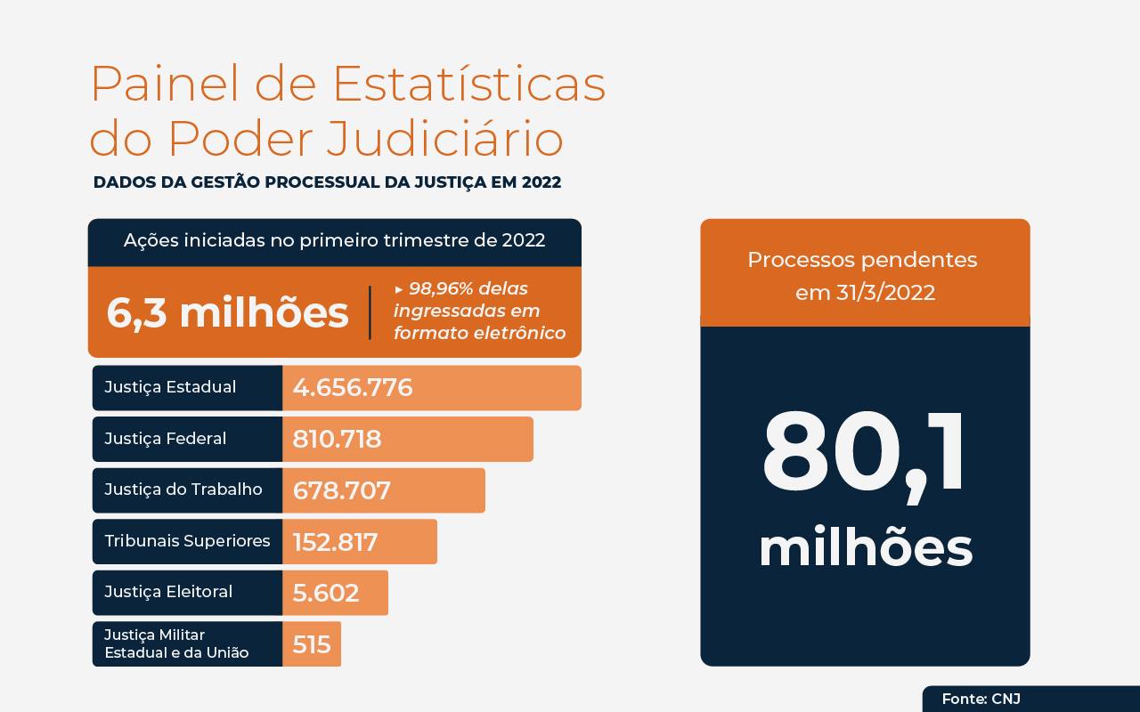 Judiciário alcança marca de 80 milhões de processos