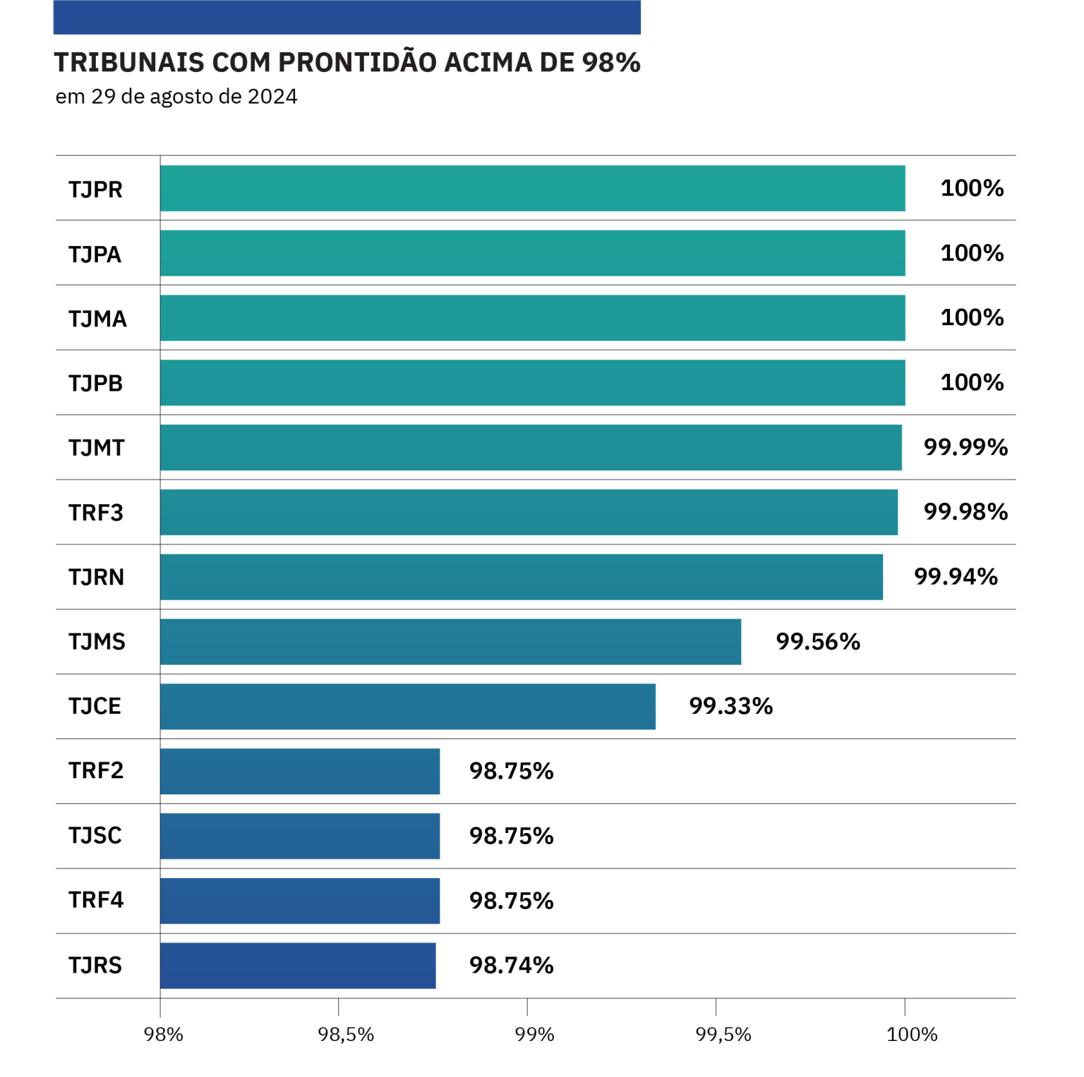 Tribunais com prontidão acima de 98 por cento