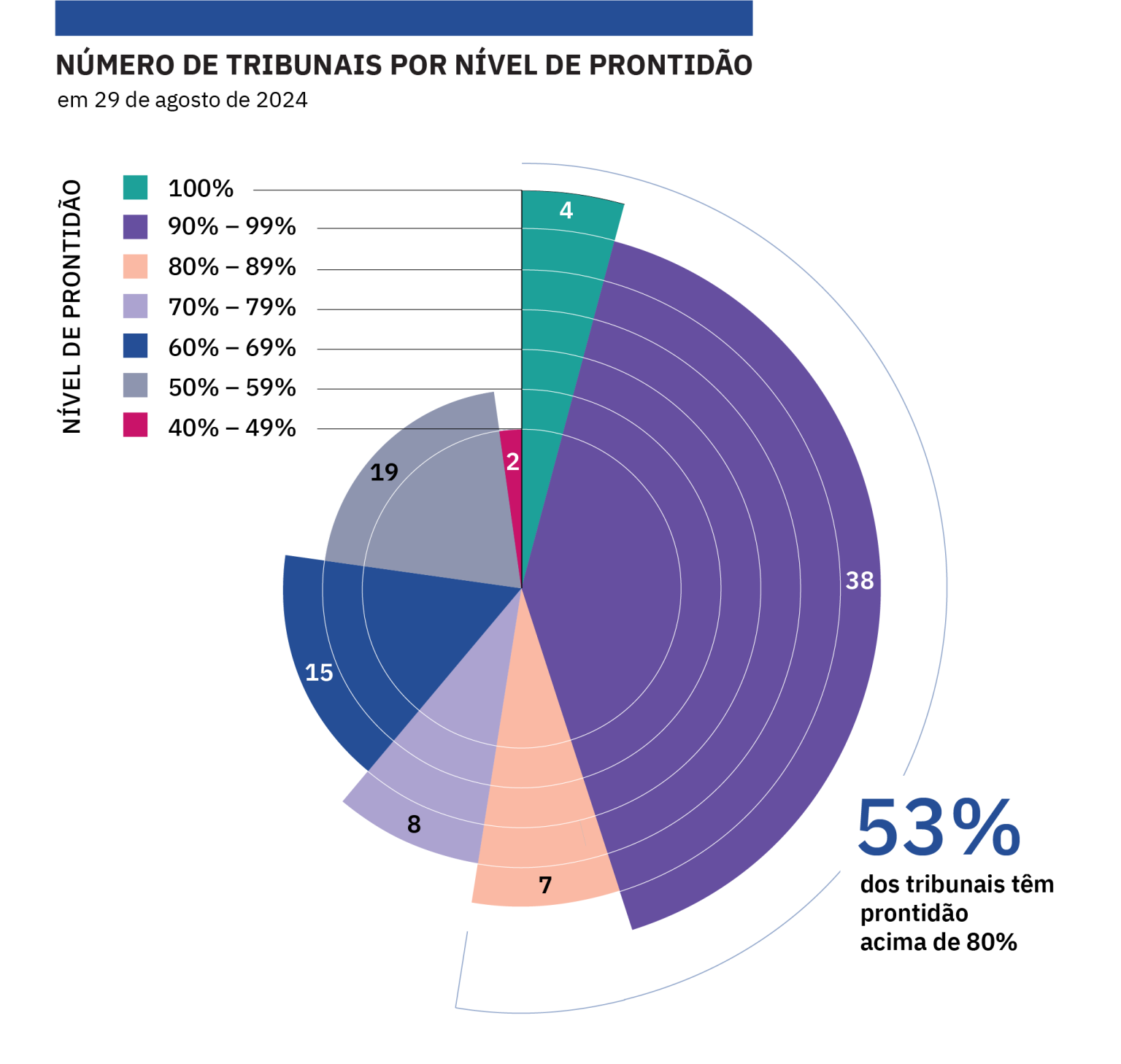 Gráfico com o número de tribunais por nível de prontidão